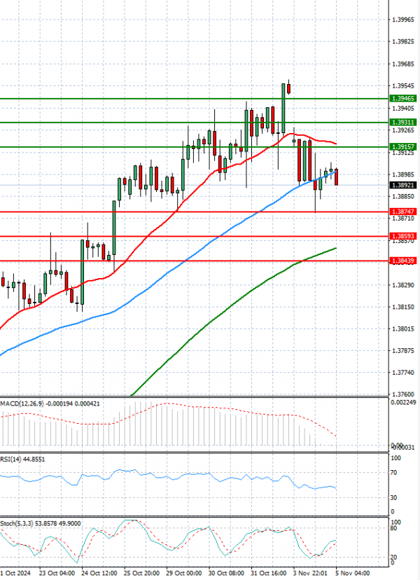 Dollar - Canadian Dollar Analysis Technical analysis 05/11/2024