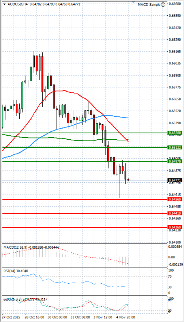 Australian Dollar - Dollar Analysis Technical analysis 05/11/2025