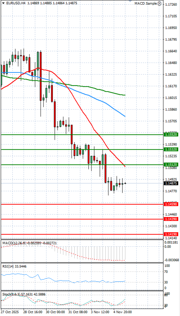 Euro - Dollar Analysis Technical analysis 05/11/2025