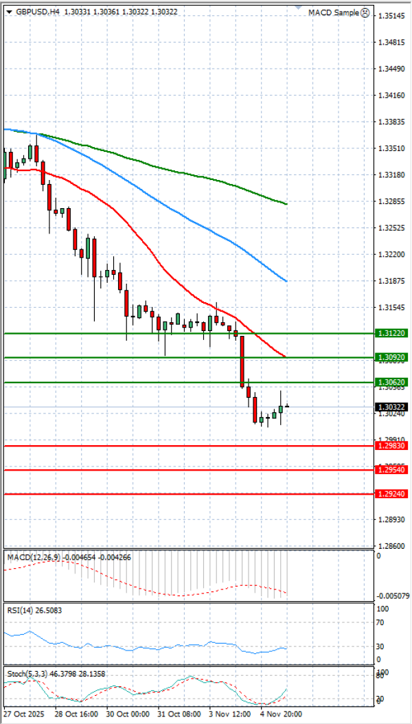 Pound - US Dollar Analysis Technical analysis 05/11/2025