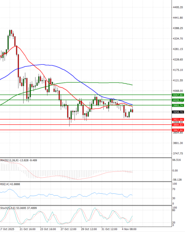 Gold - Usd Dollar Analysis Technical analysis 05/11/2025