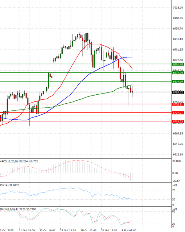 USA500 Analysis Technical analysis 05/11/2025