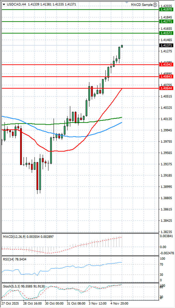 Dollar - Canadian Dollar Analysis Technical analysis 05/11/2025