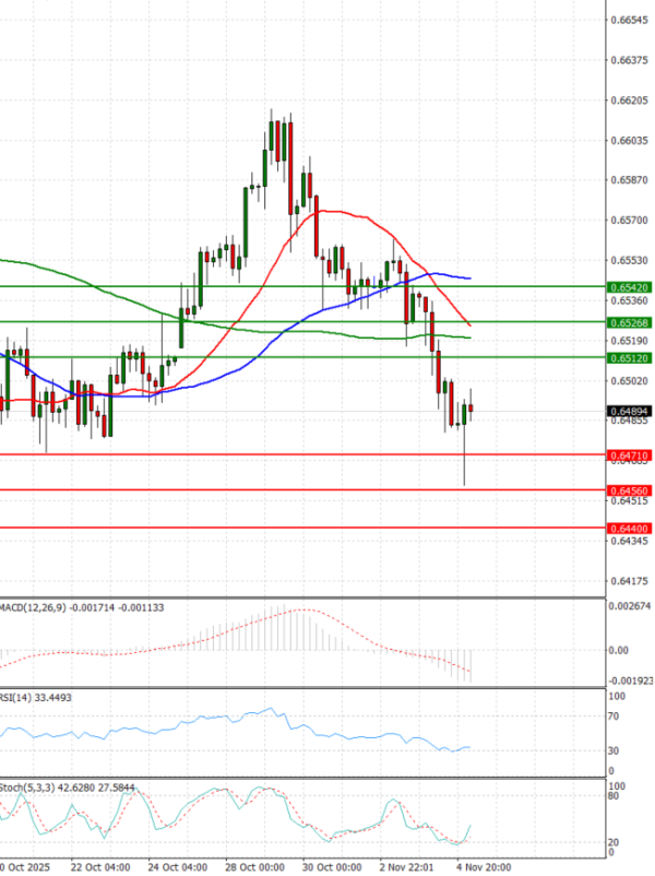 Australian Dollar - Dollar Analysis Technical analysis 05/11/2025