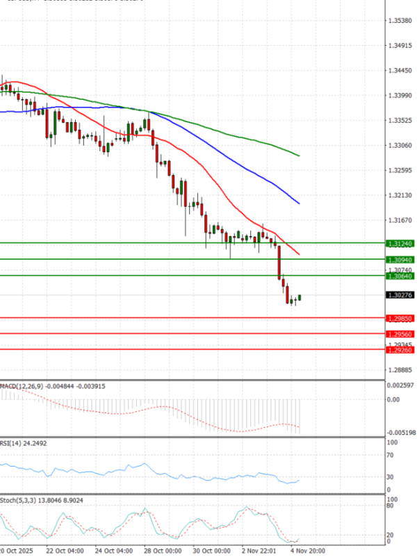 Pound - US Dollar Analysis Technical analysis 05/11/2025