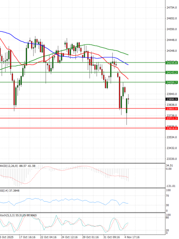 Ger 40 Index Analysis Technical analysis 05/11/2025