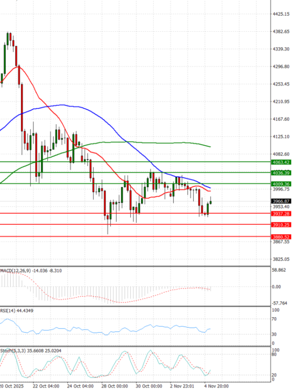Gold - Usd Dollar Analysis Technical analysis 05/11/2025