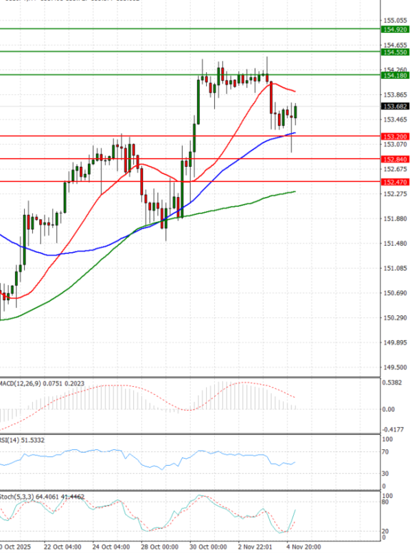 Dollar - Japanese Yen Analysis Analysis Technical analysis 05/11/2025