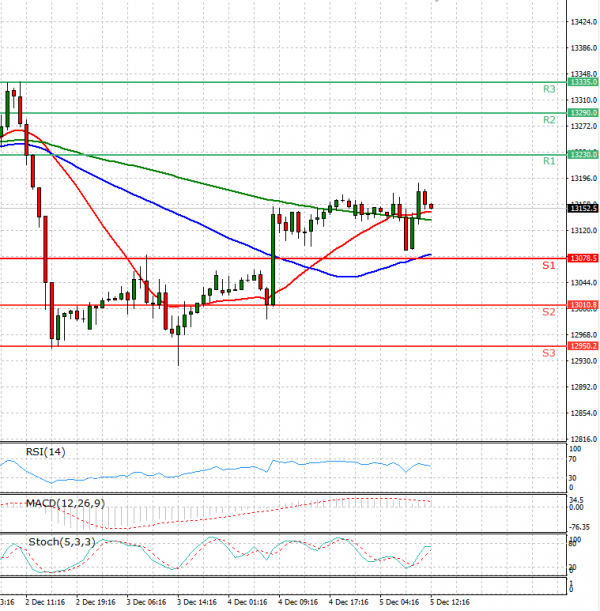 Ger30 Live Chart