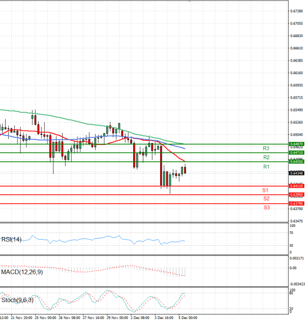 Australian Dollar - Dollar Analysis Technical analysis 05/12/2024