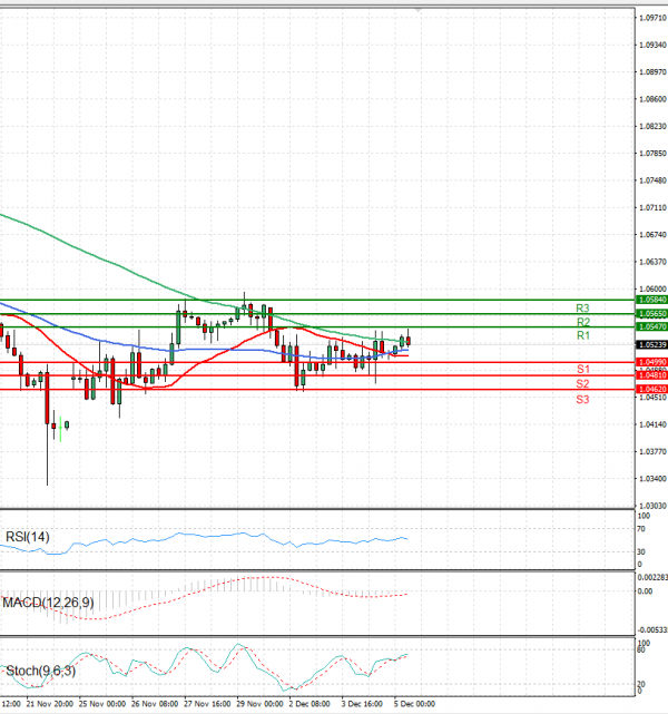 Euro - Dollar Analysis Technical analysis 05/12/2024