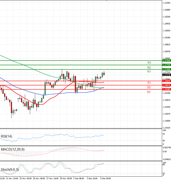 Pound - US Dollar Analysis Technical analysis 05/12/2024