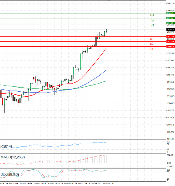Ger 40 Index Analysis Technical analysis 05/12/2024