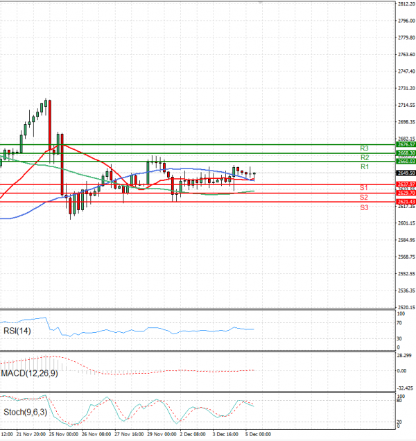 Gold - Usd Dollar Analysis Technical analysis 05/12/2024