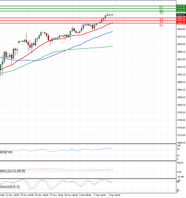 USA500 Analysis Technical analysis 05/12/2024