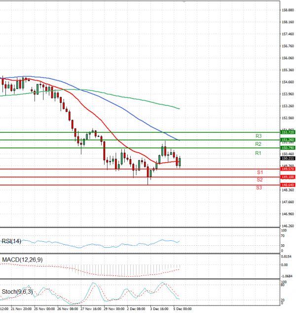 Dollar - Japanese Yen Analysis Analysis Technical analysis 05/12/2024