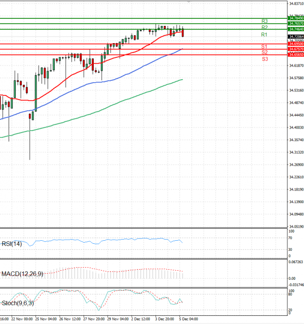 Dollar - Turkish Lira Analysis Technical analysis 05/12/2024