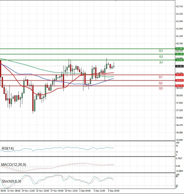 Crude Oil Analysis Technical analysis 05/12/2025