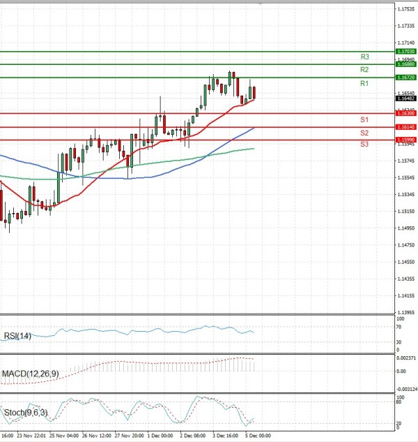Euro - Dollar Analysis Technical analysis 05/12/2025