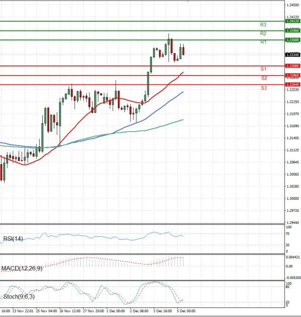 Pound - US Dollar Analysis Technical analysis 05/12/2025