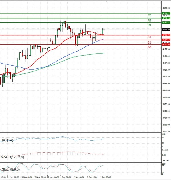 Gold - Usd Dollar Analysis Technical analysis 05/12/2025