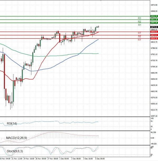USA500 Analysis Technical analysis 05/12/2025