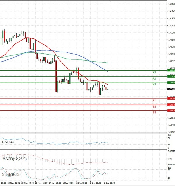 Dollar - Canadian Dollar Analysis Technical analysis 05/12/2025