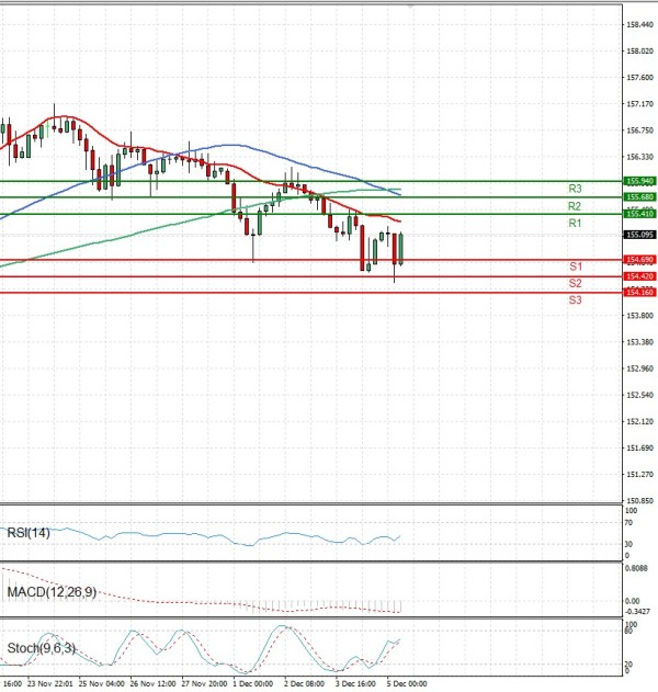 Dollar - Japanese Yen Analysis Analysis Technical analysis 05/12/2025