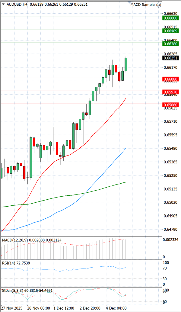 Australian Dollar - Dollar Analysis Technical analysis 05/12/2025