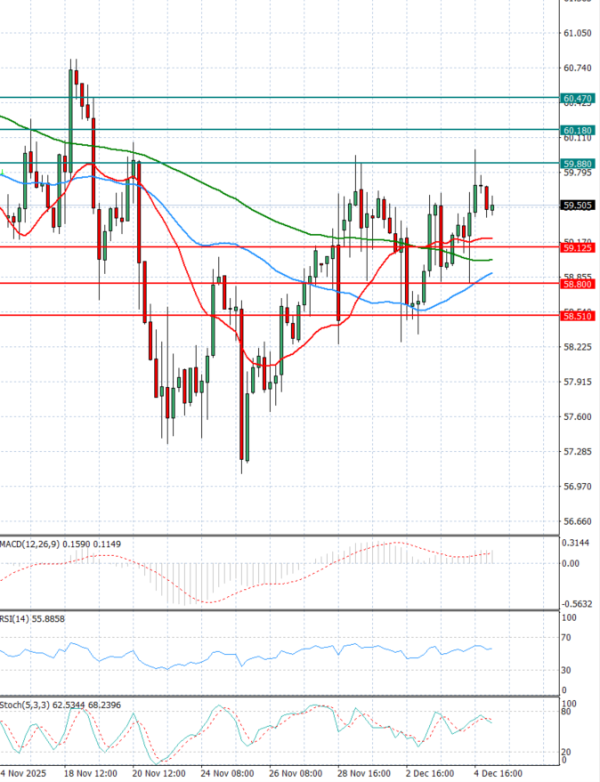 Crude Oil Analysis Technical analysis 05/12/2025