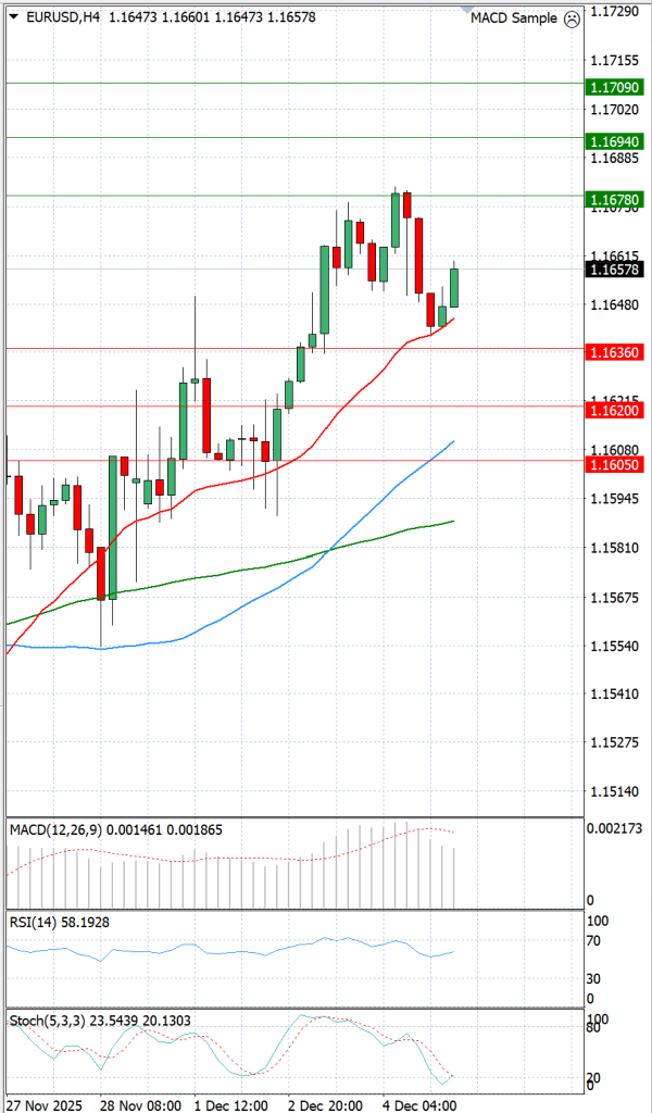 Euro - Dollar Analysis Technical analysis 05/12/2025