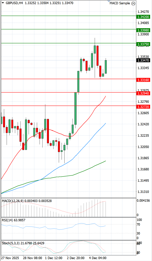 Pound - US Dollar Analysis Technical analysis 05/12/2025