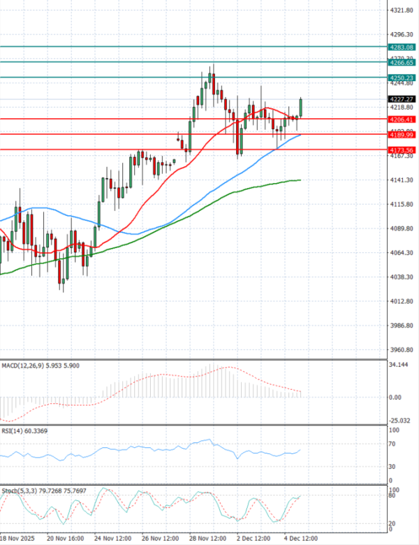 Gold - Usd Dollar Analysis Technical analysis 05/12/2025