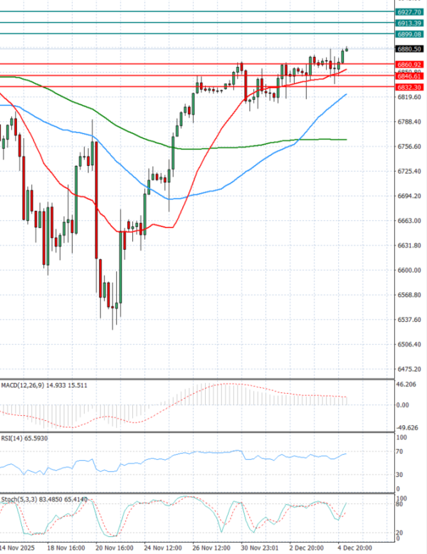 USA500 Analysis Technical analysis 05/12/2025