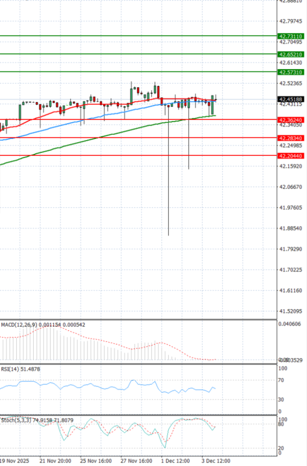 Dollar - Turkish Lira Analysis Technical analysis 05/12/2025