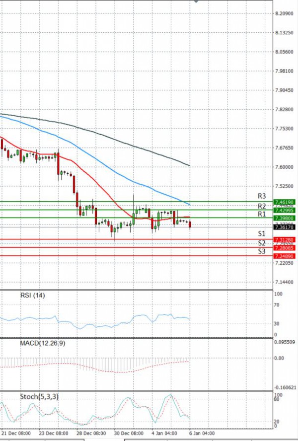 Dollar Turkish Lira EU Session Analysis for CFD Instruments 202101