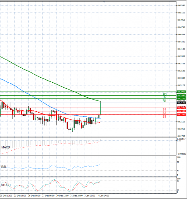 Australian Dollar - Dollar Analysis Technical analysis 06/01/2025