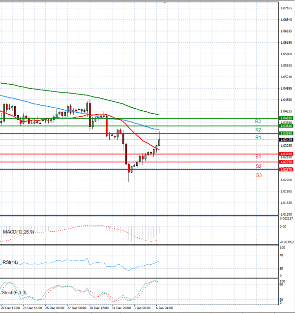 Euro - Dollar Analysis Technical analysis 06/01/2025