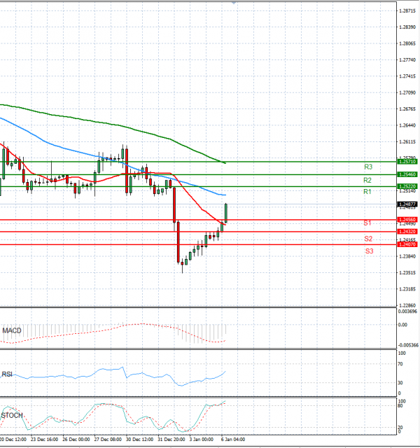 Pound - US Dollar Analysis Technical analysis 06/01/2025