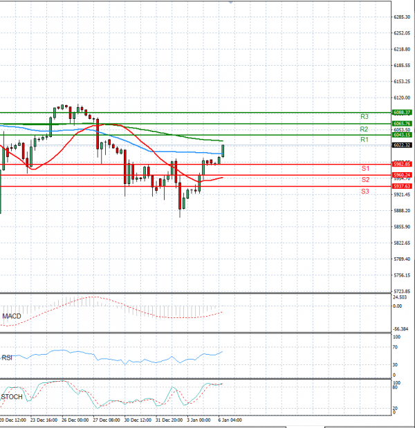 USA500 Analysis Technical analysis 06/01/2025