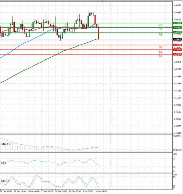 Dollar - Canadian Dollar Analysis Technical analysis 06/01/2025