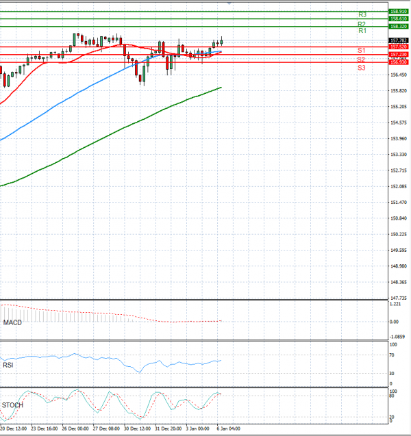 Dollar - Japanese Yen Analysis Analysis Technical analysis 06/01/2025