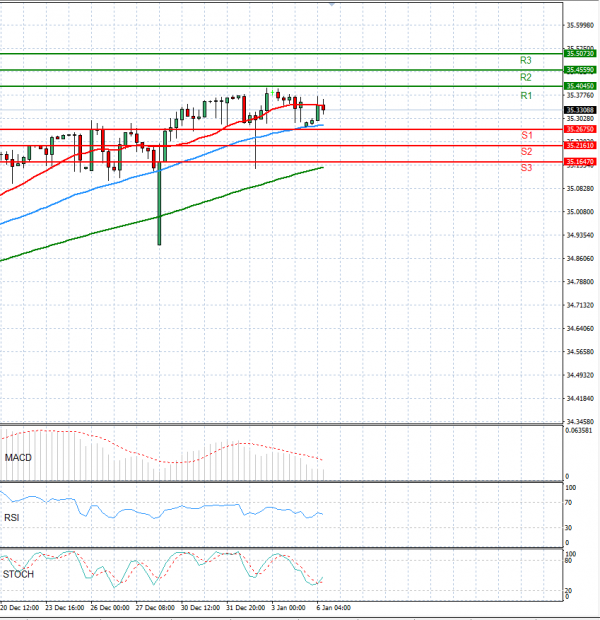 Dollar - Turkish Lira Analysis Technical analysis 06/01/2025