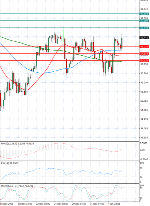 Crude Oil Analysis Technical analysis 06/01/2026