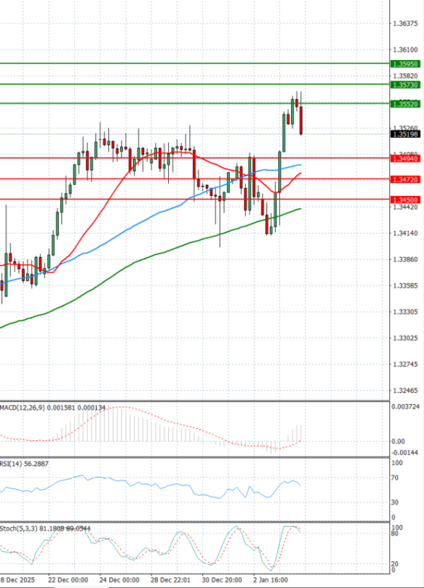Pound - US Dollar Analysis Technical analysis 06/01/2026