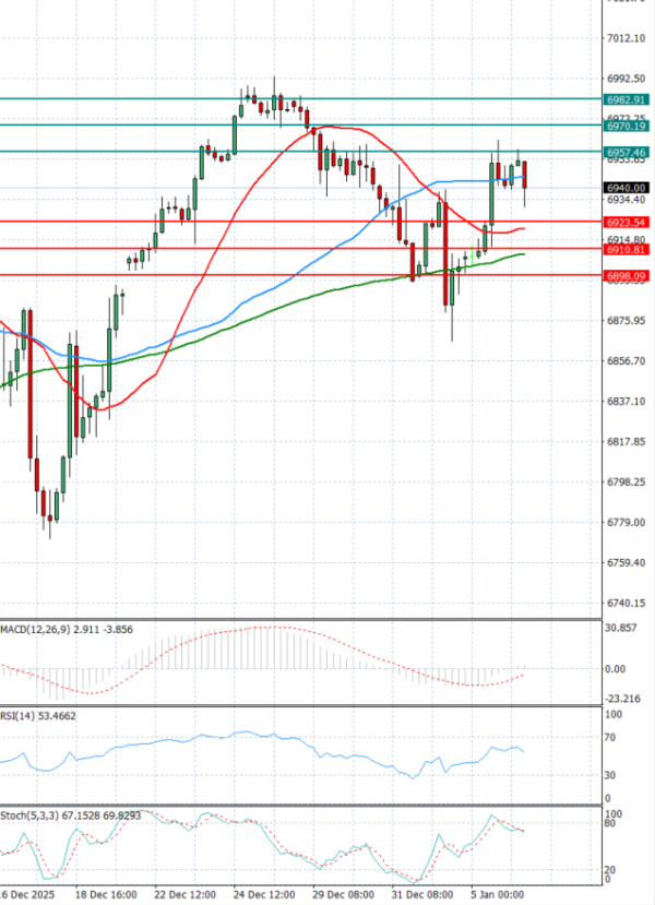 USA500 Analysis Technical analysis 06/01/2026