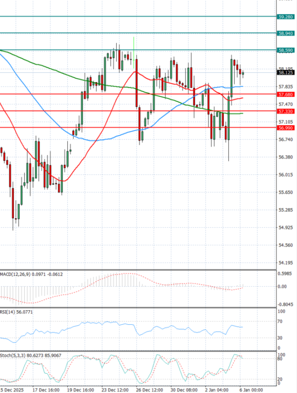 Crude Oil Analysis Technical analysis 06/01/2026