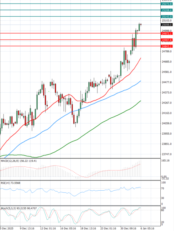 Ger 40 Index Analysis Technical analysis 06/01/2026
