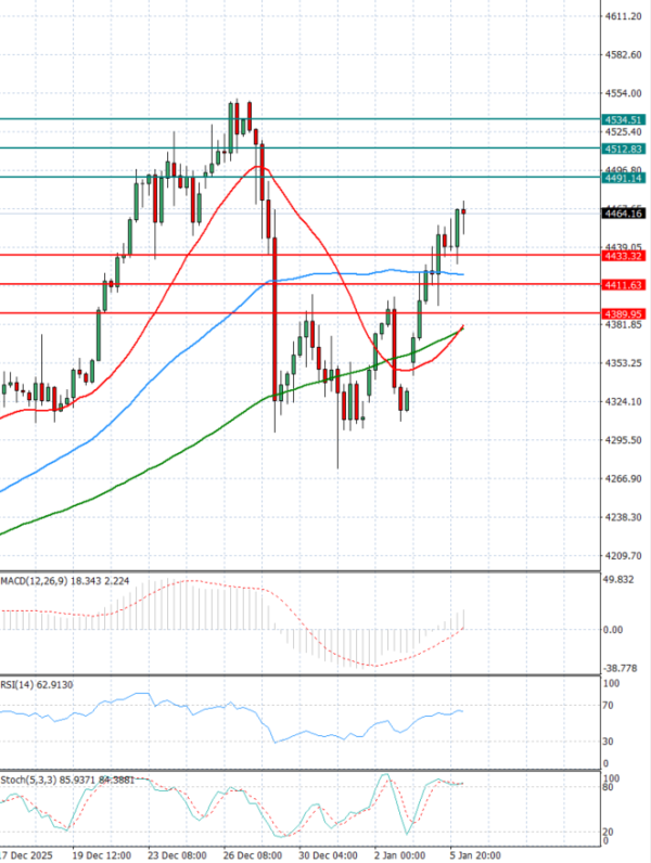 Gold - Usd Dollar Analysis Technical analysis 06/01/2026