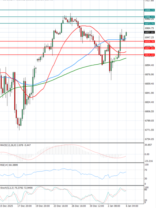 USA500 Analysis Technical analysis 06/01/2026